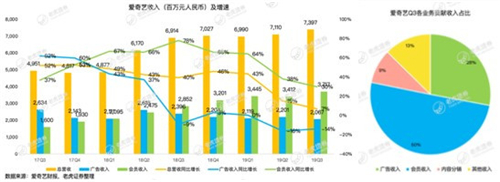 老虎證券：影視寒冬 愛奇藝距離盈利還有多遠(yuǎn)？