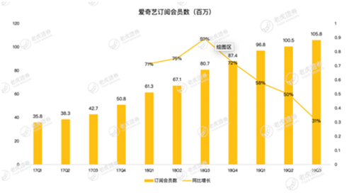 老虎證券：影視寒冬 愛奇藝距離盈利還有多遠(yuǎn)？