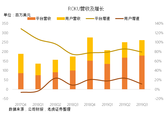 老虎證券：Roku流媒體財報大好卻遭遺棄，只怕重蹈Facebook覆轍？