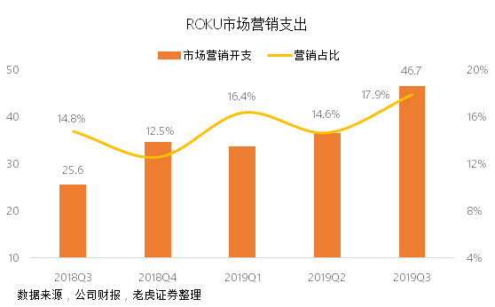 老虎證券：Roku流媒體財報大好卻遭遺棄，只怕重蹈Facebook覆轍？