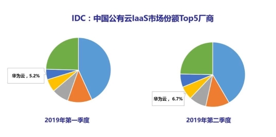 IDC：2019Q2華為云IaaS市場份額上升至第4位，在Top廠商中增速最快