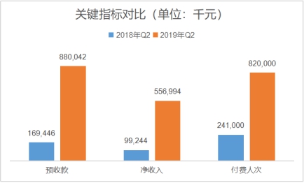 “好老師+好技術(shù)”助推K12在線教育機(jī)構(gòu)跟誰(shuí)學(xué)Q3增長(zhǎng)461.5%