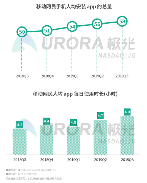 極光：2019年Q3移動互聯(lián)網(wǎng)行業(yè)數(shù)據(jù)研究報告