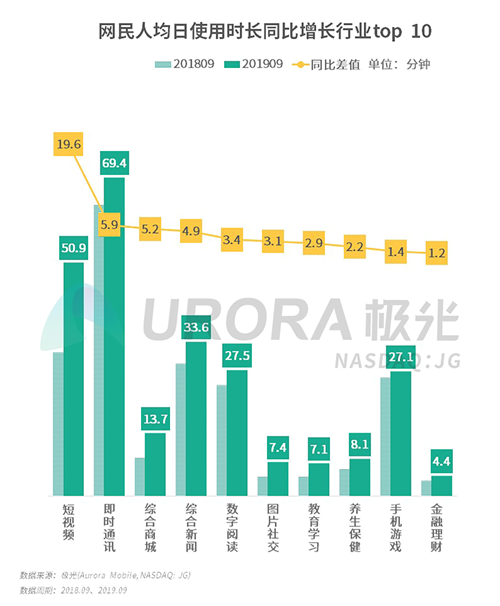 極光：2019年Q3移動互聯(lián)網(wǎng)行業(yè)數(shù)據(jù)研究報告