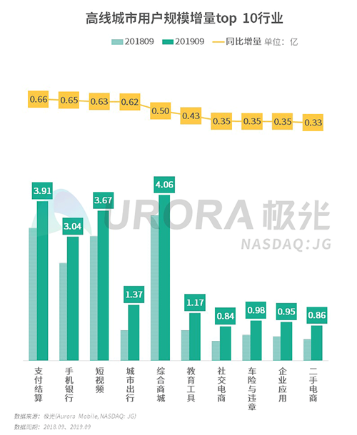 極光：2019年Q3移動互聯(lián)網(wǎng)行業(yè)數(shù)據(jù)研究報告