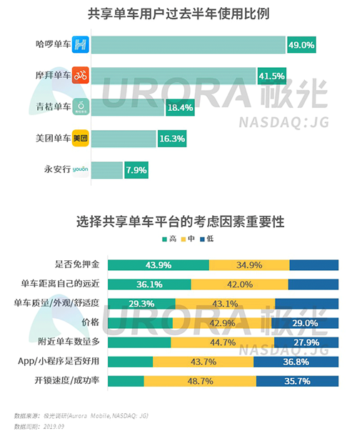 極光：2019年Q3移動互聯(lián)網(wǎng)行業(yè)數(shù)據(jù)研究報告