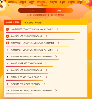 蘇寧雙十一悟空榜：美的格力雙分空調(diào)市場，實(shí)力PK