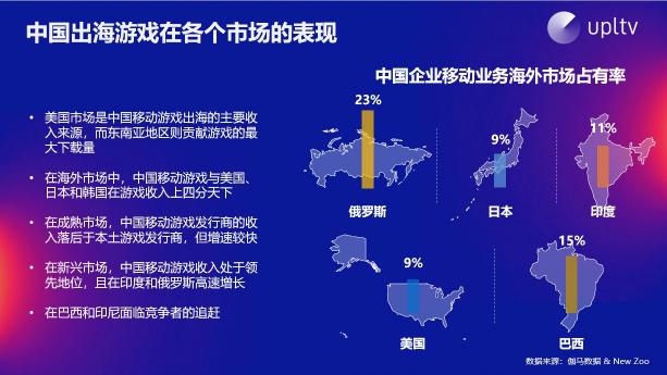 UPLTV受邀分享游戲出?！叭壳?/></p><p>休閑游戲品類在2018年表現(xiàn)搶眼，去年休閑游戲整體營收達(dá)到81億美金，增長率超過44%。這吸引了眾多開發(fā)者投身休閑游戲品類，但目前中國廠商在超休閑領(lǐng)域尚未獲得規(guī)?；牧己帽憩F(xiàn)，這是因?yàn)槌蓍e游戲需要持續(xù)產(chǎn)出核心的創(chuàng)意去吸引玩家，這對(duì)于中小規(guī)模的游戲研發(fā)團(tuán)隊(duì)而言存在巨大難度。相反，如同Voodoo等大廠發(fā)行商，則擁有充足的供應(yīng)來源支撐產(chǎn)品的更新迭代。面對(duì)市場(chǎng)熱門品類，我們建議開發(fā)者們冷靜思考，該品類成功的原因，判斷否適合自己，而不是盲目追隨。</p><p align=