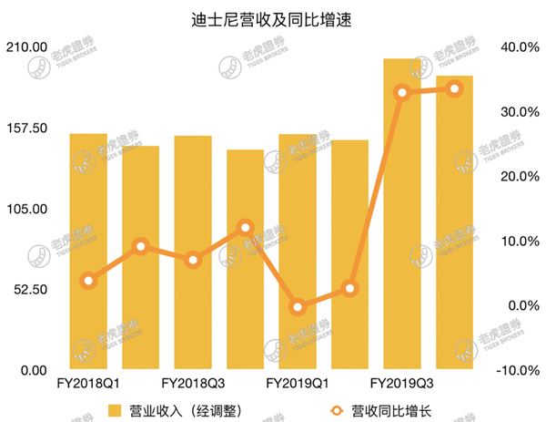 老虎證券：流媒體大戰(zhàn)開啟，迪士尼能否將奈飛挑下馬？