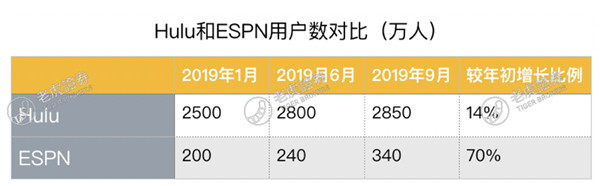 老虎證券：流媒體大戰(zhàn)開啟，迪士尼能否將奈飛挑下馬？