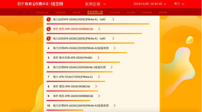 蘇寧雙十一悟空榜：美的格力海爾穩(wěn)坐前三甲，是實(shí)力還是運(yùn)氣？