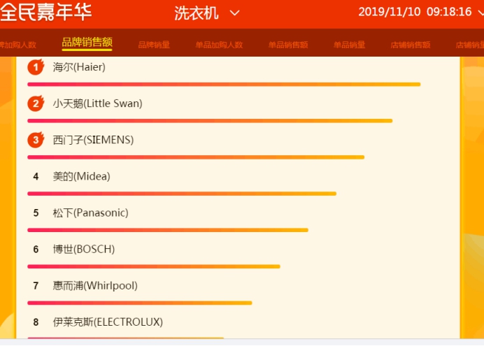 蘇寧雙十一悟空榜：接近尾聲，海爾或成家電行業(yè)最大贏家