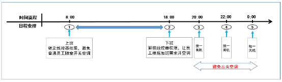 大金空調(diào)：讓智能管理，伸手可見