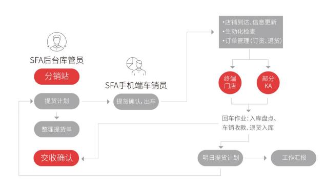 玄訊智研： 桃李面包如何玩轉(zhuǎn)車銷業(yè)務(wù)“買滿搭贈(zèng)”