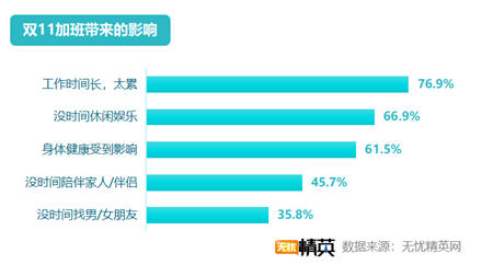 無憂精英網(wǎng)發(fā)布2019雙11加班調(diào)查報告