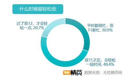 無憂精英網(wǎng)發(fā)布2019雙11加班調(diào)查報告