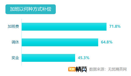 無憂精英網(wǎng)發(fā)布2019雙11加班調(diào)查報告