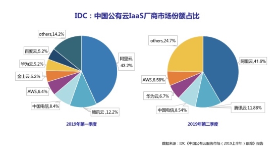 中國云市場生變：華為云Q2份額超AWS，IaaS+PaaS迎來整體增長