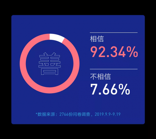 騰訊研究院發(fā)布“科技向善”認(rèn)知調(diào)查，超92%受訪(fǎng)者相信科技向善