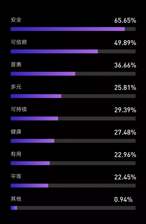 騰訊研究院發(fā)布“科技向善”認(rèn)知調(diào)查，超92%受訪(fǎng)者相信科技向善