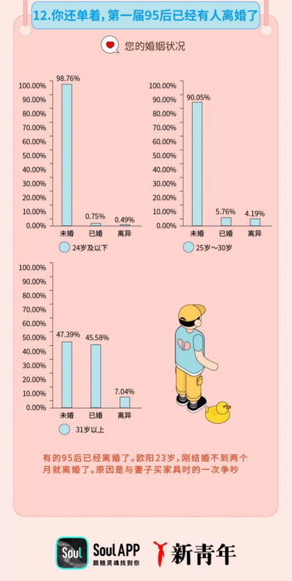 “姐弟戀受青睞”，Soul聯(lián)合“新青年”發(fā)布《2019年95后擇偶報(bào)告》