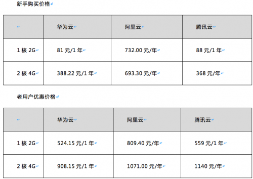 華為云等HAT云主機評測：到底買誰？