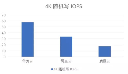 華為云等HAT云主機評測：到底買誰？