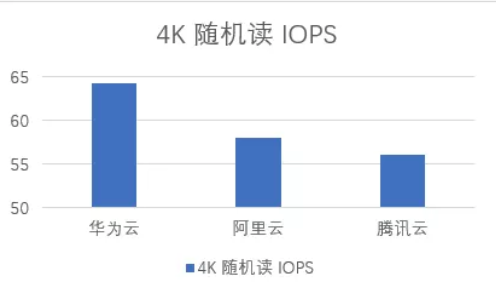 華為云等HAT云主機評測：到底買誰？