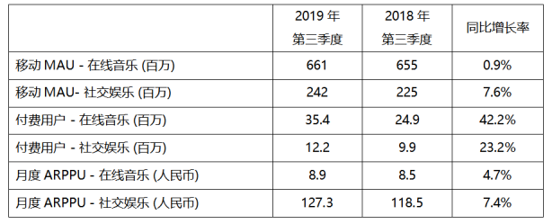 騰訊音樂娛樂集團(tuán)Q3財(cái)報(bào)亮眼：總營收65.1億元，調(diào)整后凈利潤12.4億元