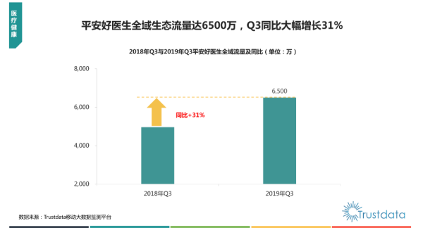 平安好醫(yī)生打造創(chuàng)新醫(yī)療健康服務模式 實力提升用戶忠誠度