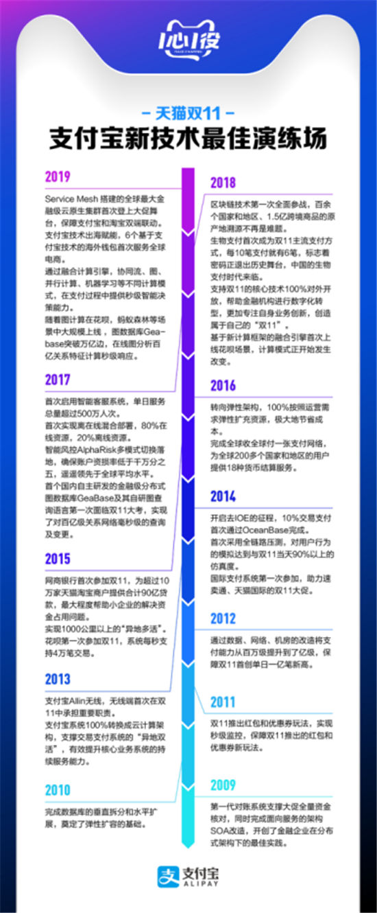 萬字長文丨1分36秒，100億，支付寶技術(shù)雙11答卷：沒有不可能