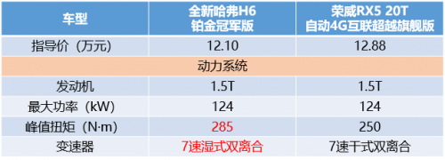 哈弗H6 PK榮威RX5，2：0完勝輕輕松松