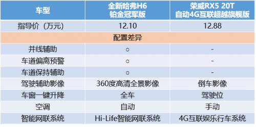 哈弗H6 PK榮威RX5，2：0完勝輕輕松松