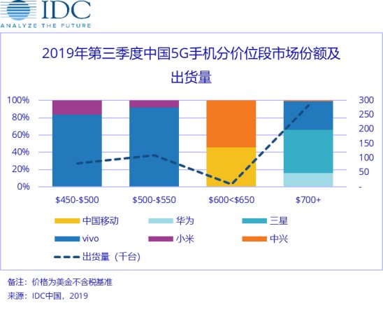 漲粉大戶出現(xiàn)！vivo累計增粉 638 萬，多款機型受到熱捧！