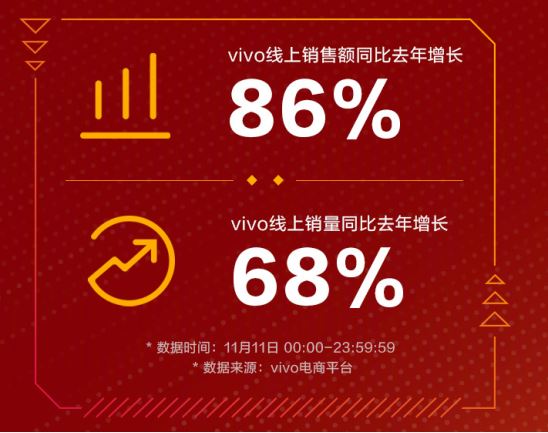 漲粉大戶出現(xiàn)！vivo累計增粉 638 萬，多款機型受到熱捧！