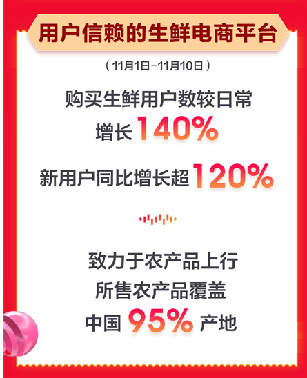 農(nóng)產(chǎn)品上行京東生鮮11.11成新晉流量，中小商家銷量同比增長(zhǎng)130%