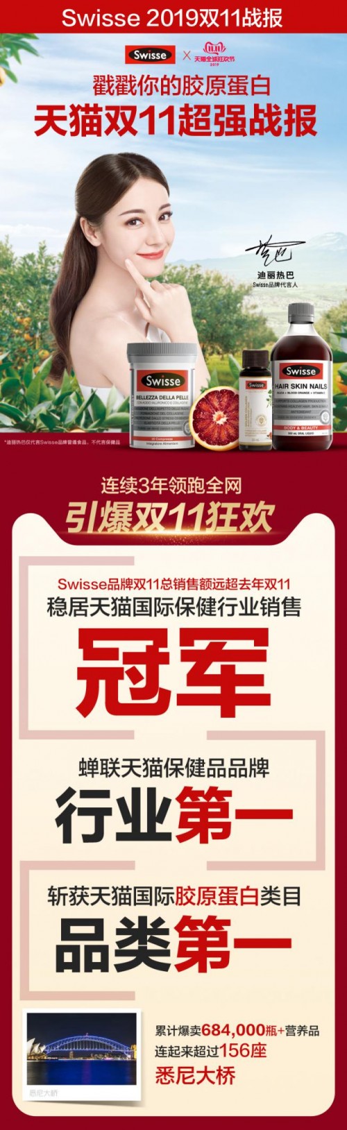 雙十一捷報！Swisse領(lǐng)跑行業(yè)榜首，攜迪麗熱巴再掀新健康玩美主義