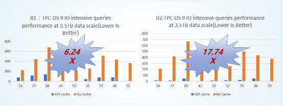 Spark SQL性能提升17.7倍是如何實(shí)現(xiàn)的？