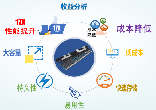 Spark SQL性能提升17.7倍是如何實(shí)現(xiàn)的？