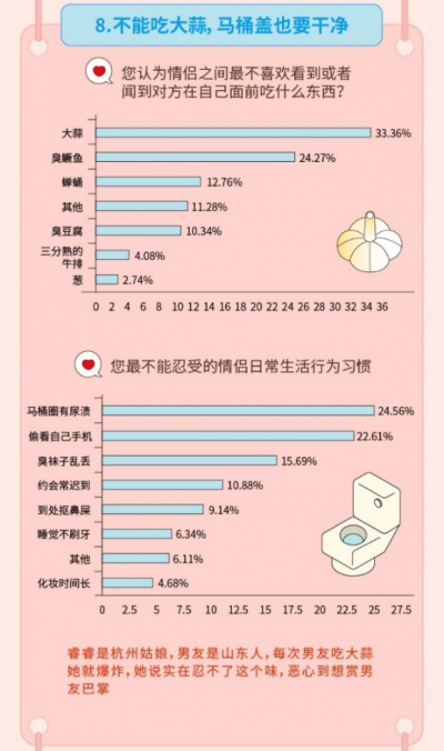 Soul聯(lián)合“新青年”發(fā)布《95后擇偶報(bào)告》：超三分之一不能忍受情侶吃蒜