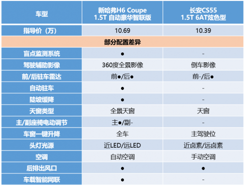 實(shí)力硬碰硬，新哈弗H6 Coupe智聯(lián)版力壓長安CS55