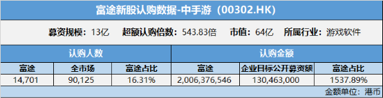 中手游上市首周漲幅超30% 富途證券認(rèn)購超目標(biāo)公開募資額14倍