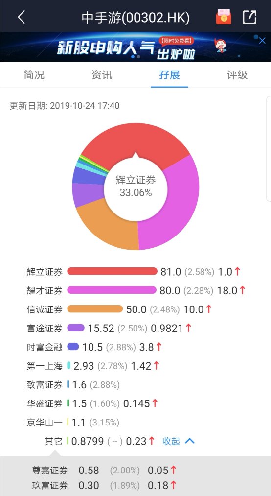 中手游上市首周漲幅超30% 富途證券認(rèn)購超目標(biāo)公開募資額14倍