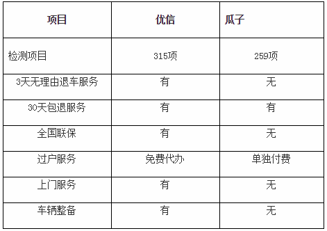 對(duì)比優(yōu)信瓜子檢測(cè)項(xiàng)后 優(yōu)信315項(xiàng)檢測(cè)助力用戶購車更有保障