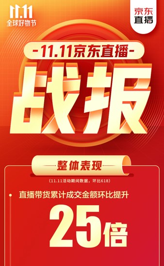 累計成交金額環(huán)比618提升25倍！ 京東直播雙11再掀全民關(guān)注