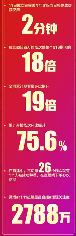 累計成交金額環(huán)比618提升25倍！ 京東直播雙11再掀全民關(guān)注