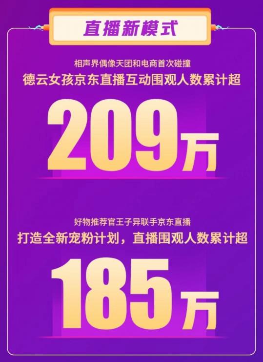 累計成交金額環(huán)比618提升25倍！ 京東直播雙11再掀全民關(guān)注