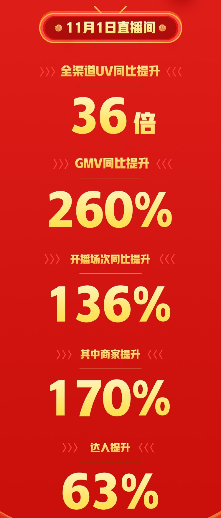 累計成交金額環(huán)比618提升25倍！ 京東直播雙11再掀全民關(guān)注