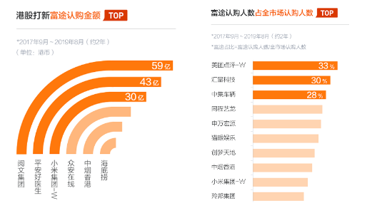 阿里巴巴正式招股 富途證券開放0手續(xù)費(fèi)10倍杠桿打新通道