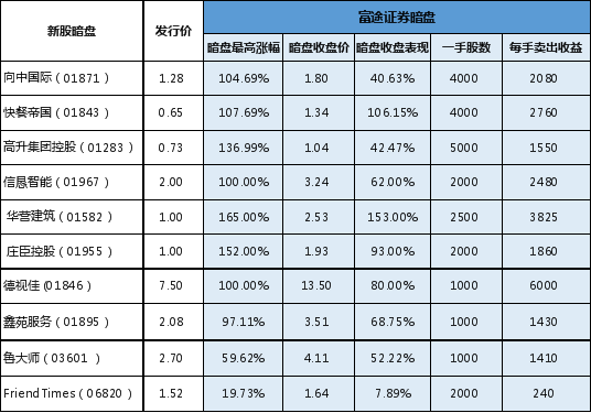 阿里巴巴正式招股 富途證券開放0手續(xù)費(fèi)10倍杠桿打新通道